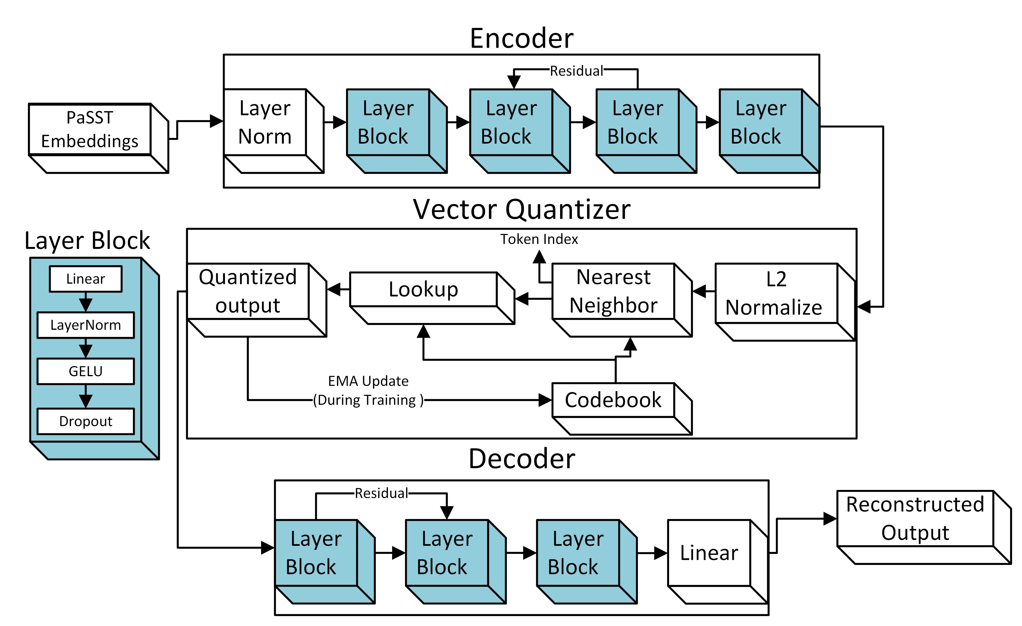 VQ-VAE architecture