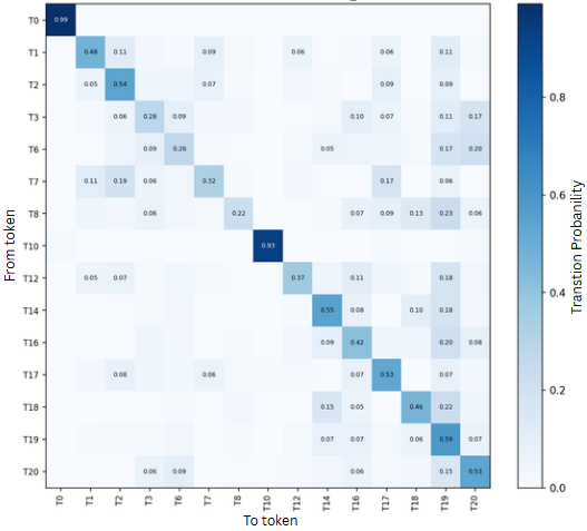 Token transition probability matrix