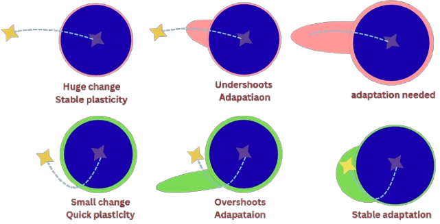 Environmental feedback limitations diagram