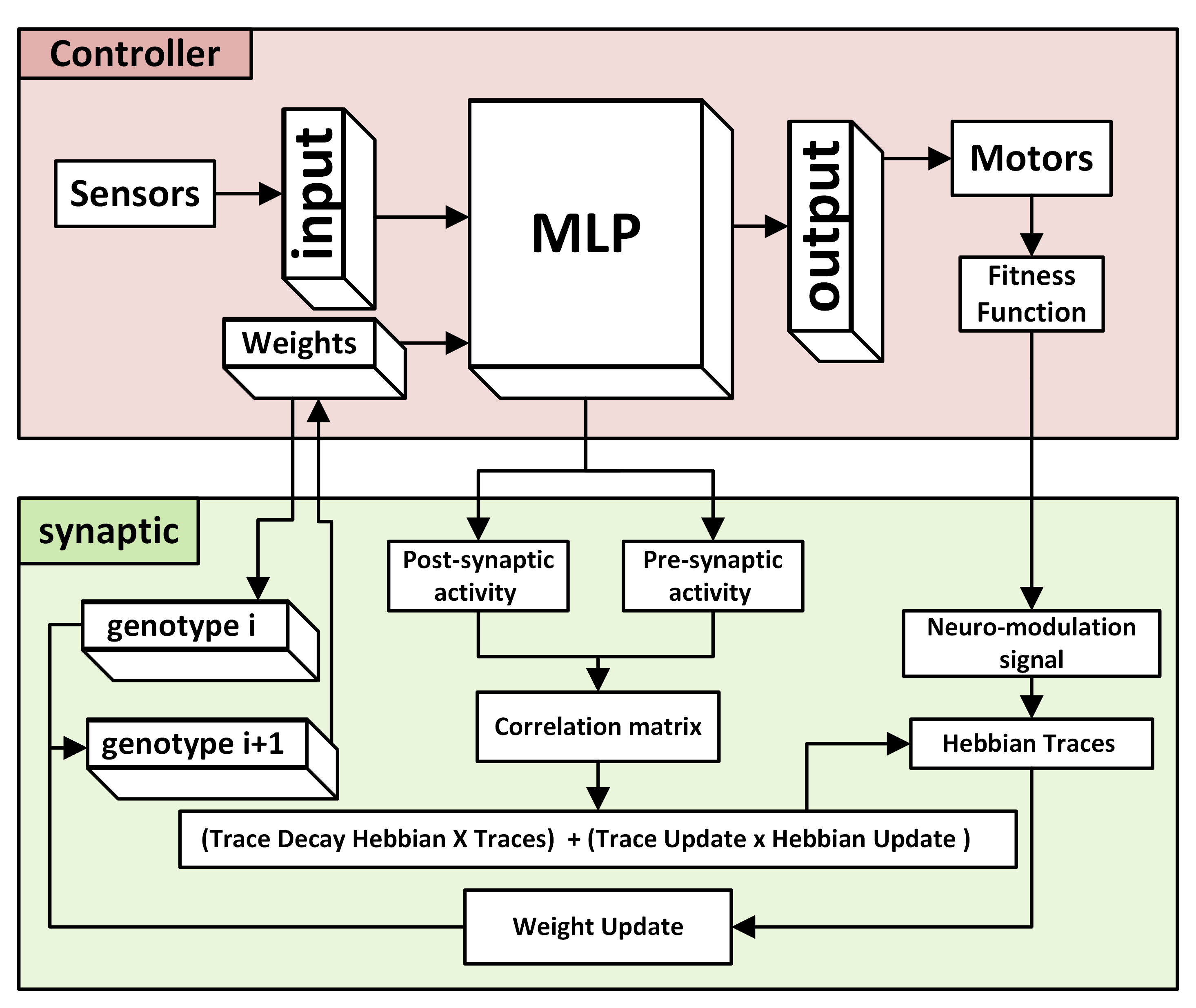 Hebbian synaptic adaptation diagram