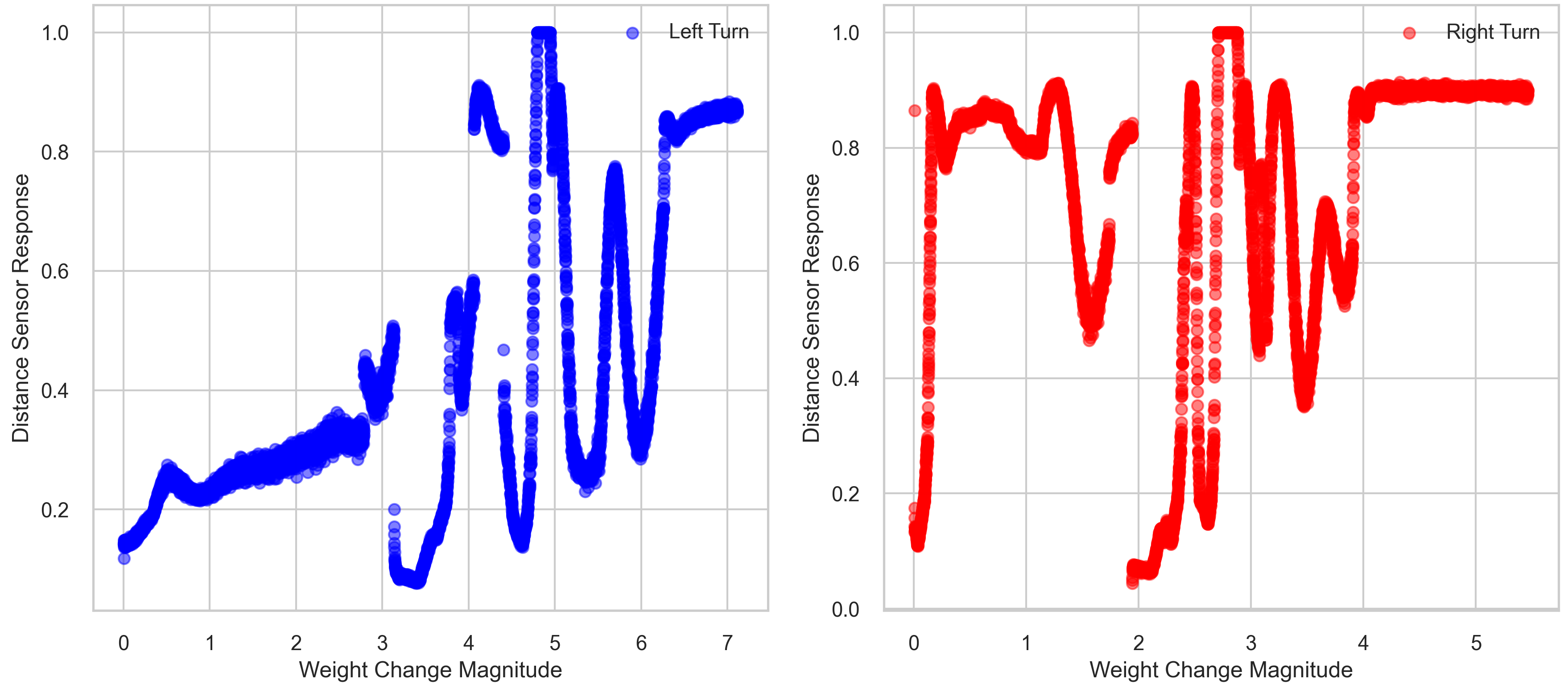 2 obstacles distance response vs weight change