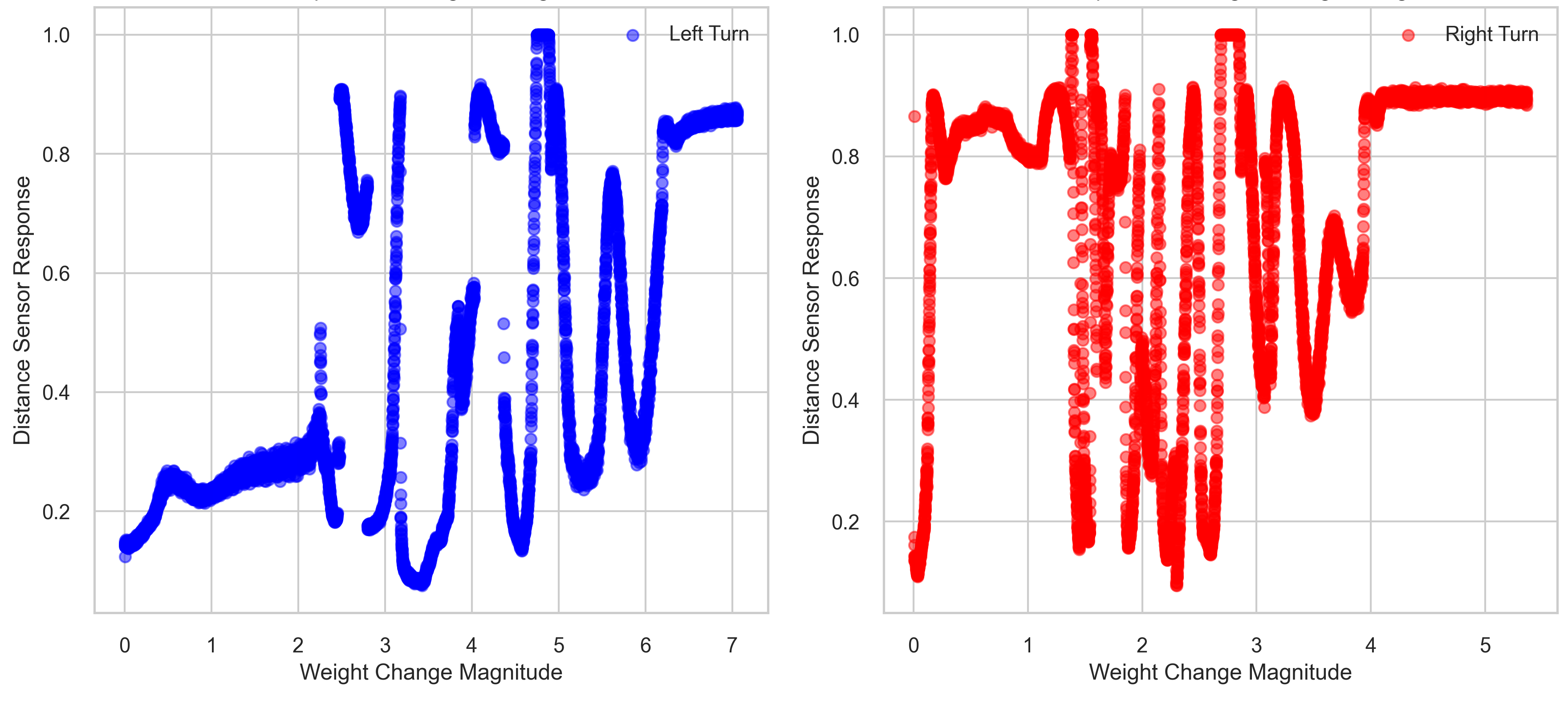 4 obstacles distance response vs weight change